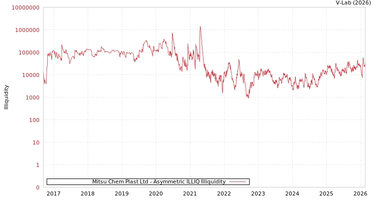 graph of Mitsu Chem Plast Ltd ILLIQ-AMEM