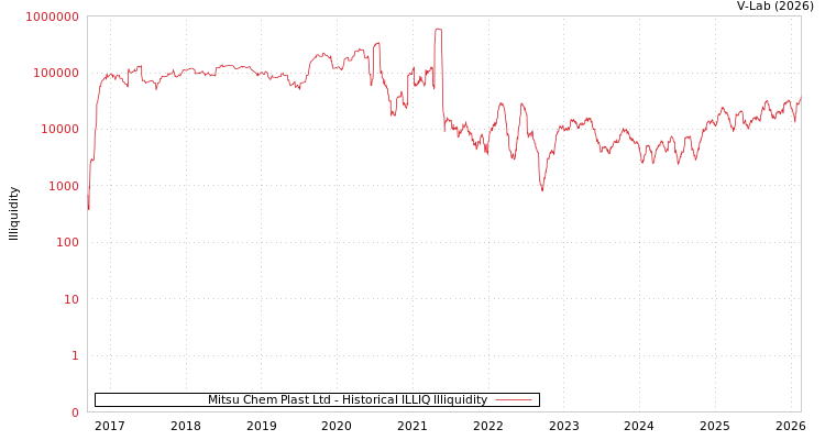 graph of Mitsu Chem Plast Ltd ILLIQ-HIST