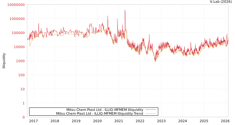 graph of Mitsu Chem Plast Ltd ILLIQ-MFMEM