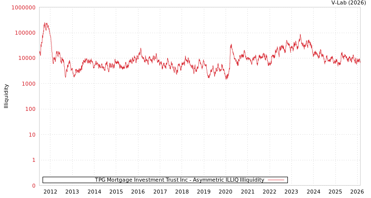 graph of TPG Mortgage Investment Trust Inc ILLIQ-AMEM