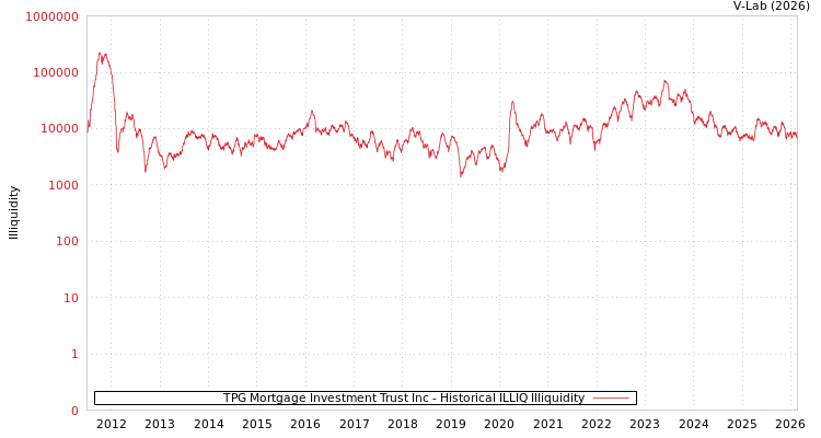 graph of TPG Mortgage Investment Trust Inc ILLIQ-HIST