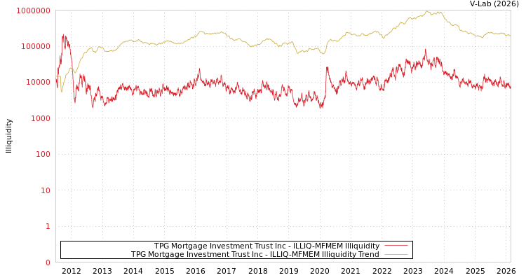graph of TPG Mortgage Investment Trust Inc ILLIQ-MFMEM