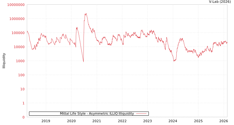 graph of Mittal Life Style ILLIQ-AMEM