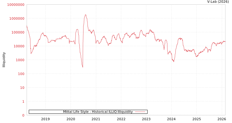graph of Mittal Life Style ILLIQ-HIST
