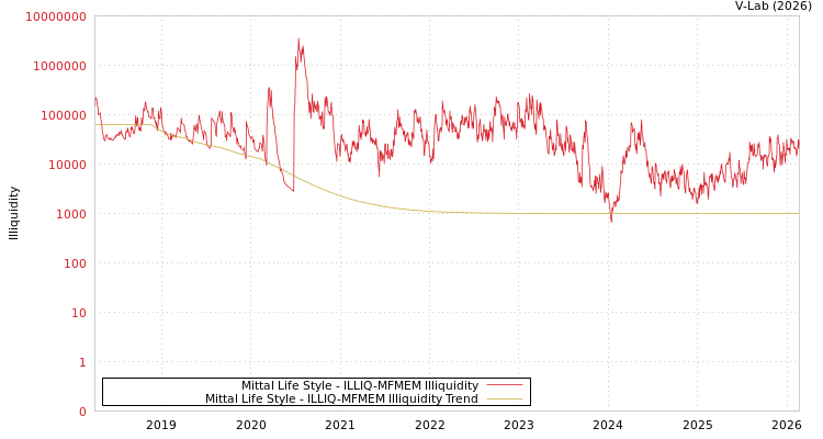 graph of Mittal Life Style ILLIQ-MFMEM