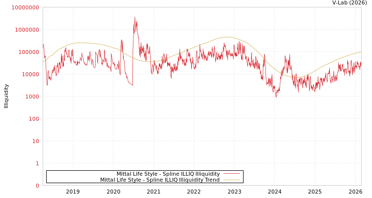 graph of Mittal Life Style ILLIQ-SMEM
