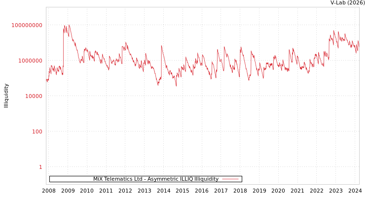 graph of MiX Telematics Ltd ILLIQ-AMEM