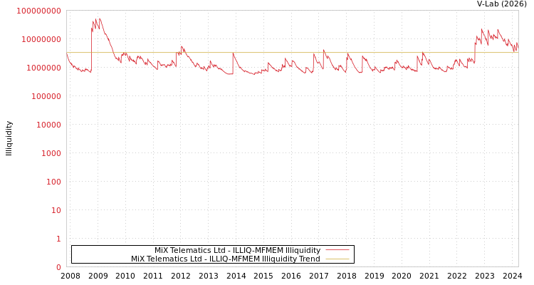 graph of MiX Telematics Ltd ILLIQ-MFMEM