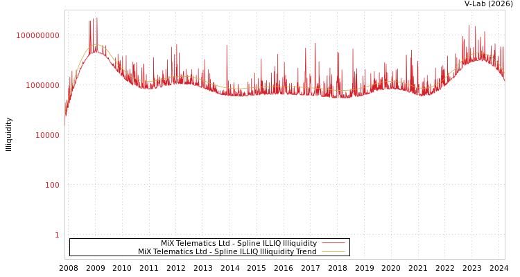 graph of MiX Telematics Ltd ILLIQ-SMEM