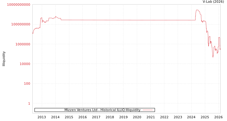 graph of Mizzen Ventures Ltd ILLIQ-HIST