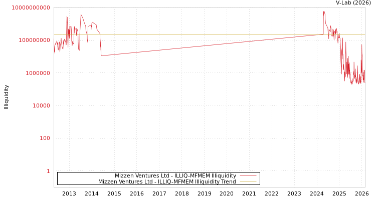 graph of Mizzen Ventures Ltd ILLIQ-MFMEM