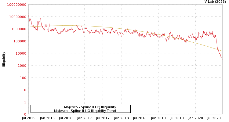 graph of Majesco ILLIQ-SMEM