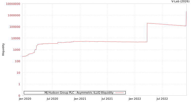 graph of MJ Hudson Group PLC ILLIQ-AMEM