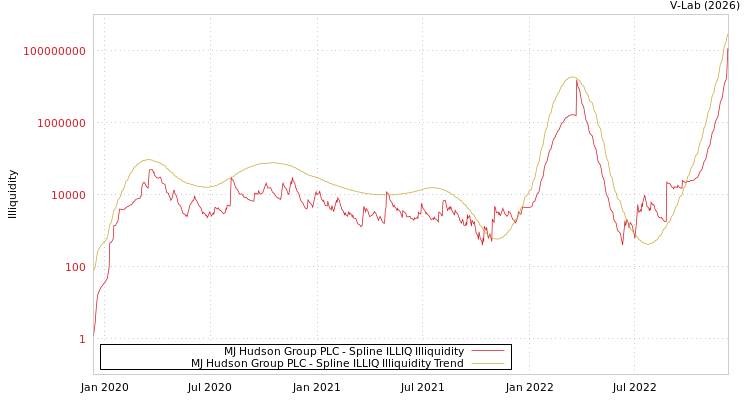 graph of MJ Hudson Group PLC ILLIQ-SMEM