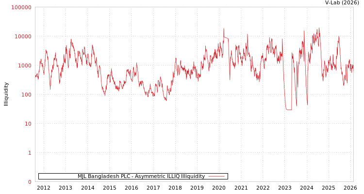 graph of MJL Bangladesh PLC ILLIQ-AMEM
