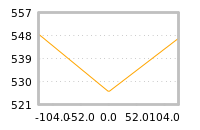 Impact of return on liquidity tomorrow