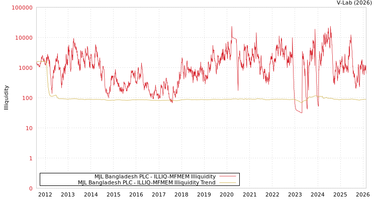graph of MJL Bangladesh PLC ILLIQ-MFMEM