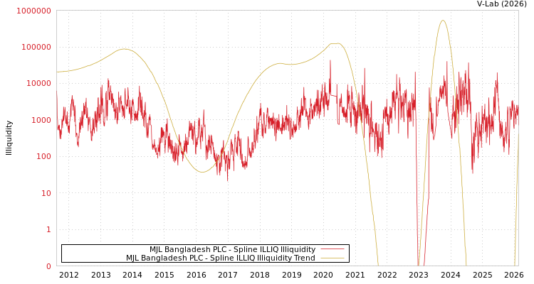 graph of MJL Bangladesh PLC ILLIQ-SMEM