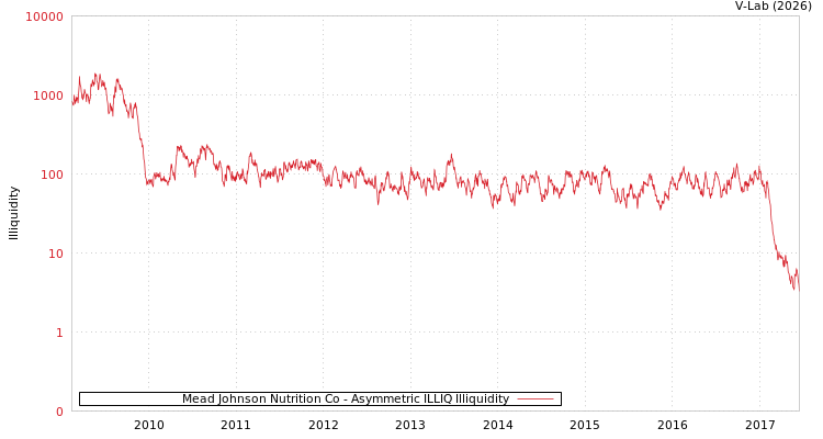 graph of Mead Johnson Nutrition Co ILLIQ-AMEM