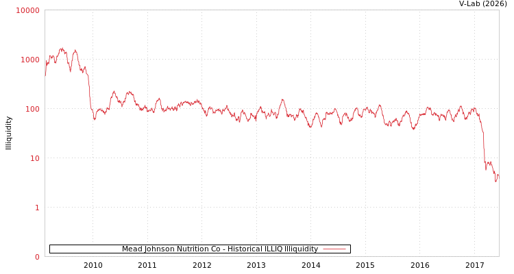graph of Mead Johnson Nutrition Co ILLIQ-HIST