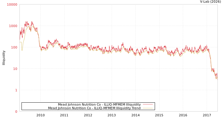 graph of Mead Johnson Nutrition Co ILLIQ-MFMEM