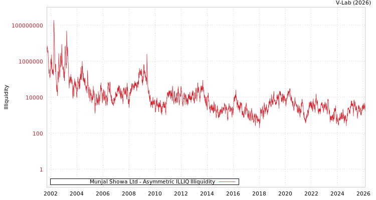graph of Munjal Showa Ltd ILLIQ-AMEM