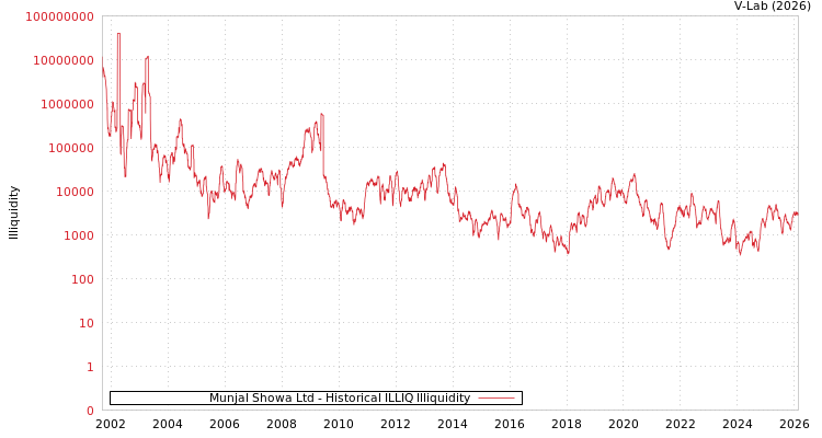 graph of Munjal Showa Ltd ILLIQ-HIST