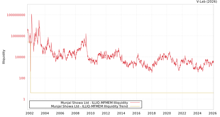 graph of Munjal Showa Ltd ILLIQ-MFMEM