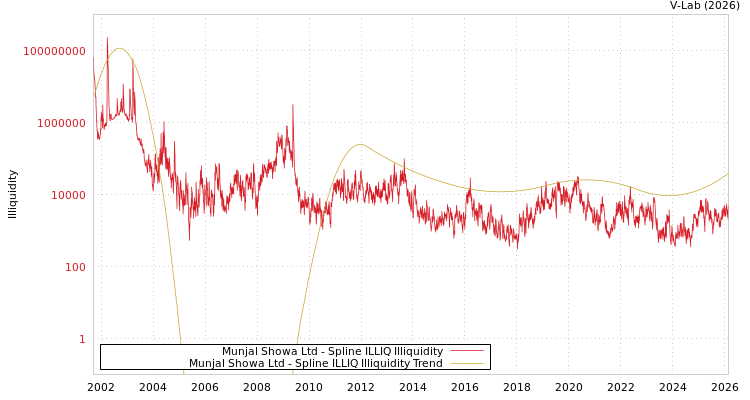 graph of Munjal Showa Ltd ILLIQ-SMEM