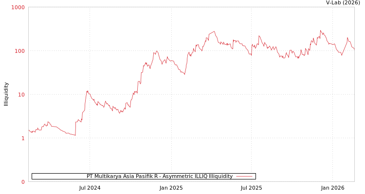 graph of PT Multikarya Asia Pasifik R ILLIQ-AMEM