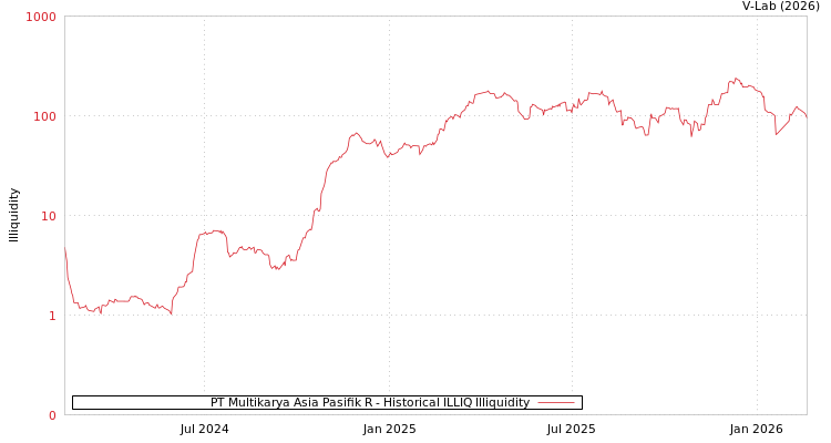 graph of PT Multikarya Asia Pasifik R ILLIQ-HIST