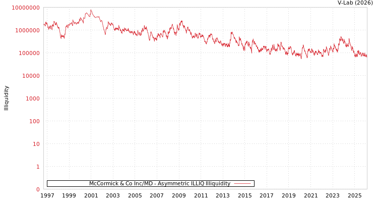 graph of McCormick & Co Inc/MD ILLIQ-AMEM