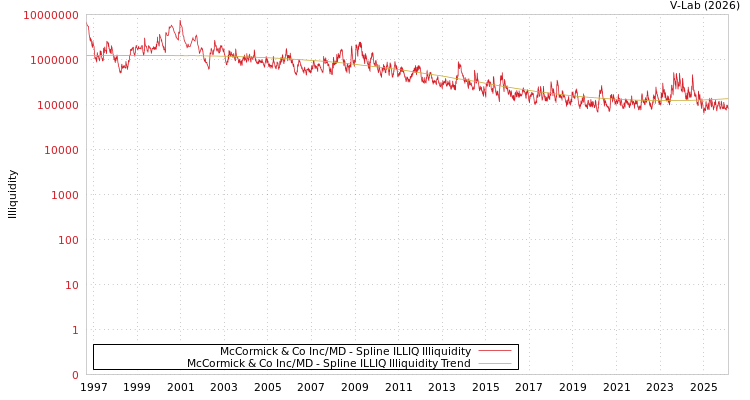 graph of McCormick & Co Inc/MD ILLIQ-SMEM