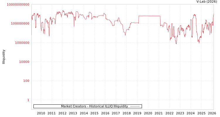 graph of Market Creators ILLIQ-HIST
