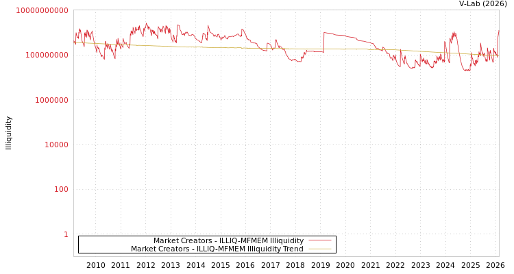 graph of Market Creators ILLIQ-MFMEM