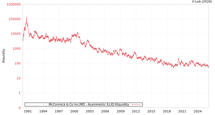 graph of McCormick & Co Inc/MD ILLIQ-AMEM