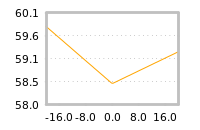 Impact of return on liquidity tomorrow