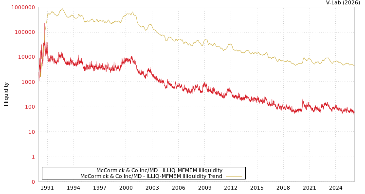 graph of McCormick & Co Inc/MD ILLIQ-MFMEM