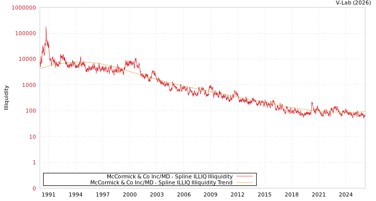 graph of McCormick & Co Inc/MD ILLIQ-SMEM