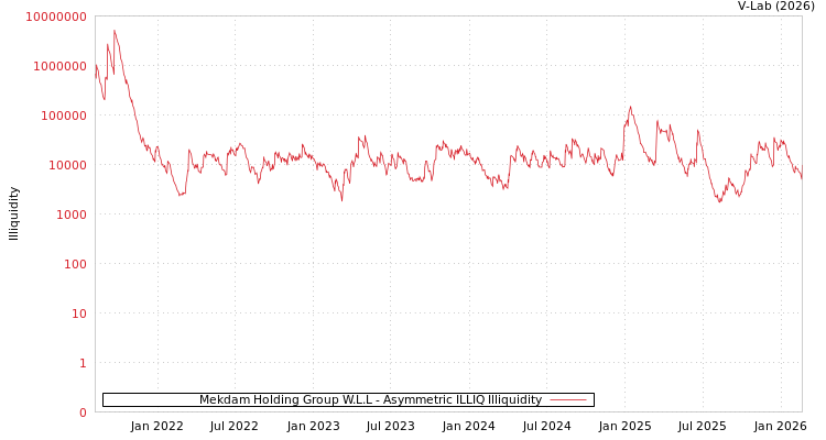 graph of Mekdam Holding Group W.L.L ILLIQ-AMEM
