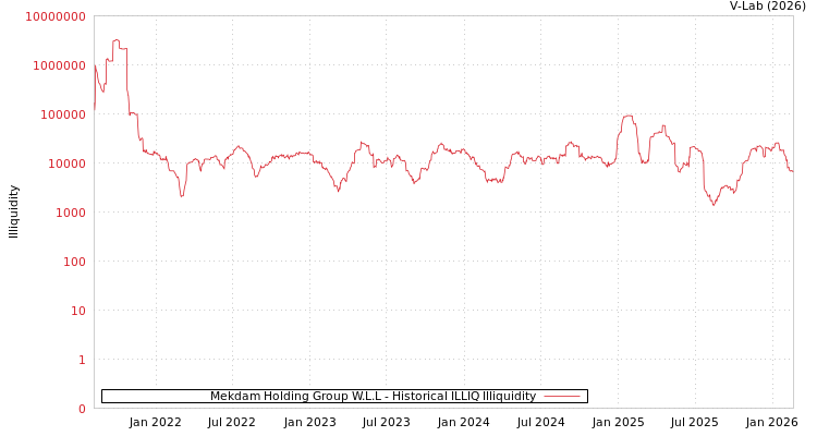 graph of Mekdam Holding Group W.L.L ILLIQ-HIST