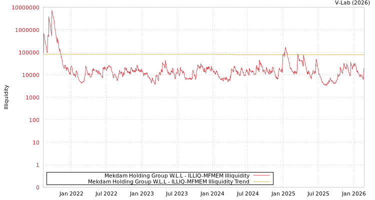 graph of Mekdam Holding Group W.L.L ILLIQ-MFMEM