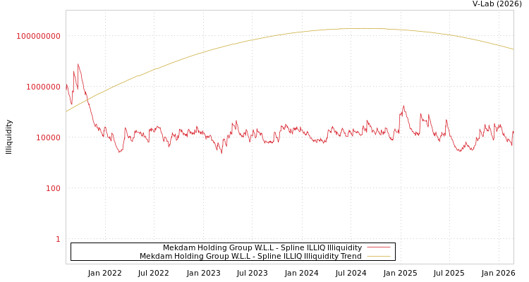 graph of Mekdam Holding Group W.L.L ILLIQ-SMEM