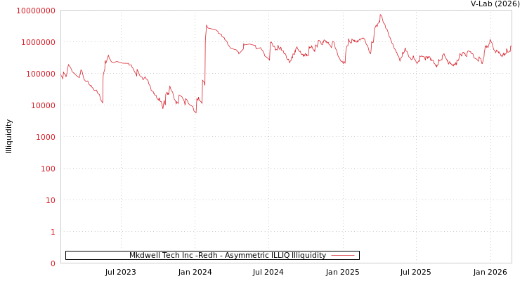 graph of Mkdwell Tech Inc -Redh ILLIQ-AMEM