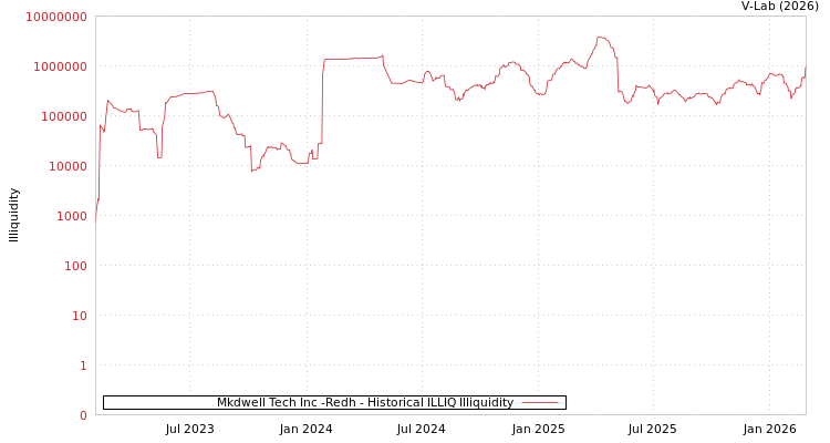 graph of Mkdwell Tech Inc -Redh ILLIQ-HIST