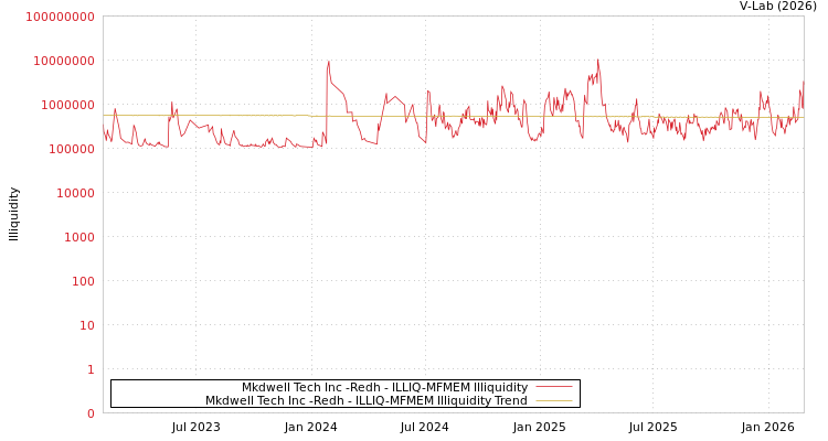 graph of Mkdwell Tech Inc -Redh ILLIQ-MFMEM