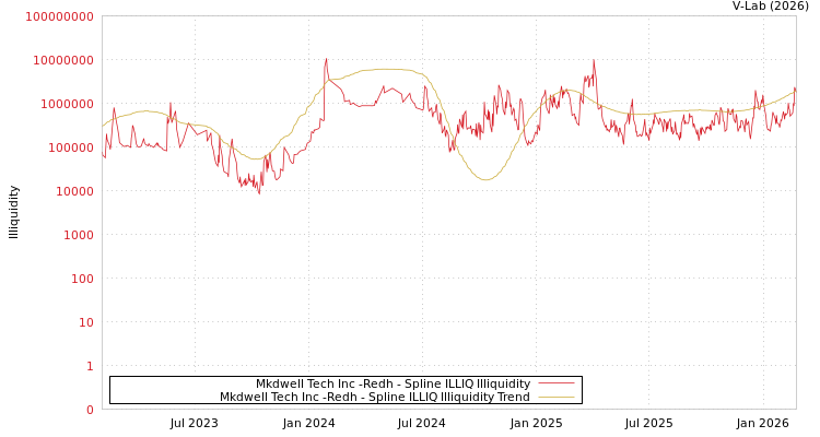 graph of Mkdwell Tech Inc -Redh ILLIQ-SMEM