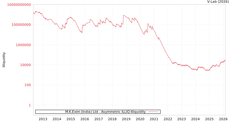 graph of M.K.Exim (India) Ltd ILLIQ-AMEM