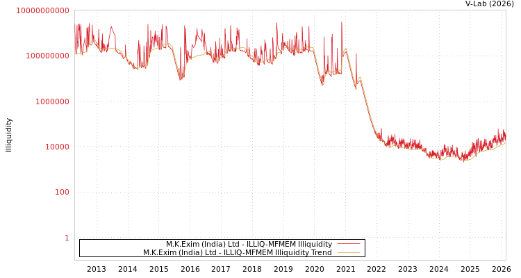 graph of M.K.Exim (India) Ltd ILLIQ-MFMEM