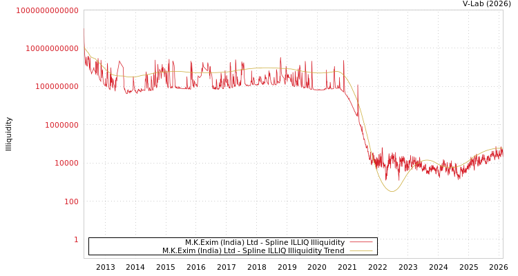 graph of M.K.Exim (India) Ltd ILLIQ-SMEM